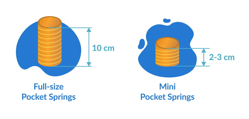 full sized springs versus mini springs